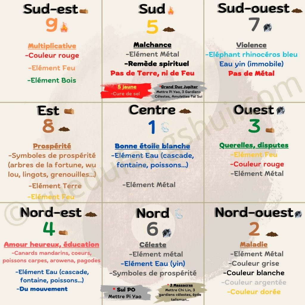 Grille des étoiles volantes Feng Shui 2026 avec répartition des secteurs, influences énergétiques et remèdes Feng Shui associés.