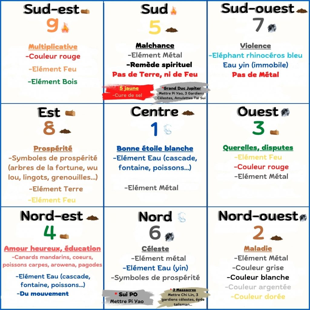 Grille des étoiles volantes Feng Shui 2026 montrant les neuf secteurs, leurs étoiles annuelles, éléments, remèdes principaux, ainsi que les fléaux Tai Sui, Sui Po et Trois Massacres.