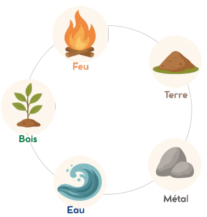 Cycle des 5 éléments Feng Shui Bois Feu Terre Métal Eau et leurs interactions énergétiques