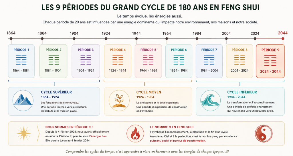 Frise chronologique du grand cycle Feng Shui de 180 ans présentant les neuf périodes de 20 ans et la Période 9 de 2024 à 2044.